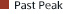 Past Peak